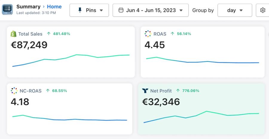 From $1K/Day to 8K/Day With Only 2 Creatives