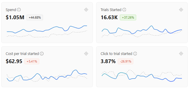 AI SaaS $80k to $1M/month in less than a year