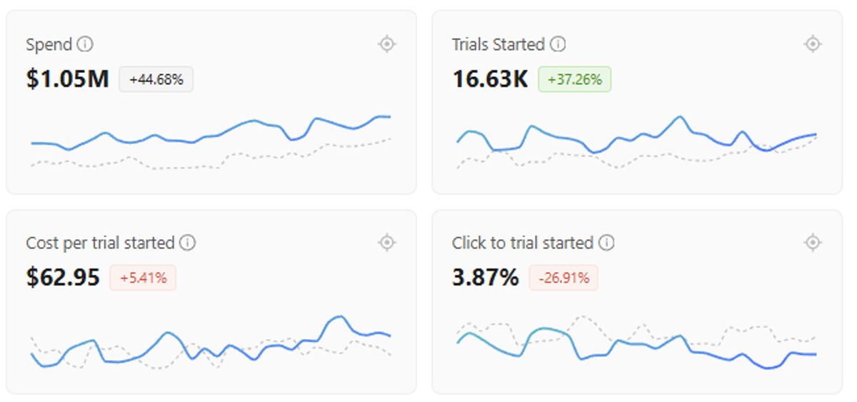AI SaaS $80k to $1M/month in less than a year