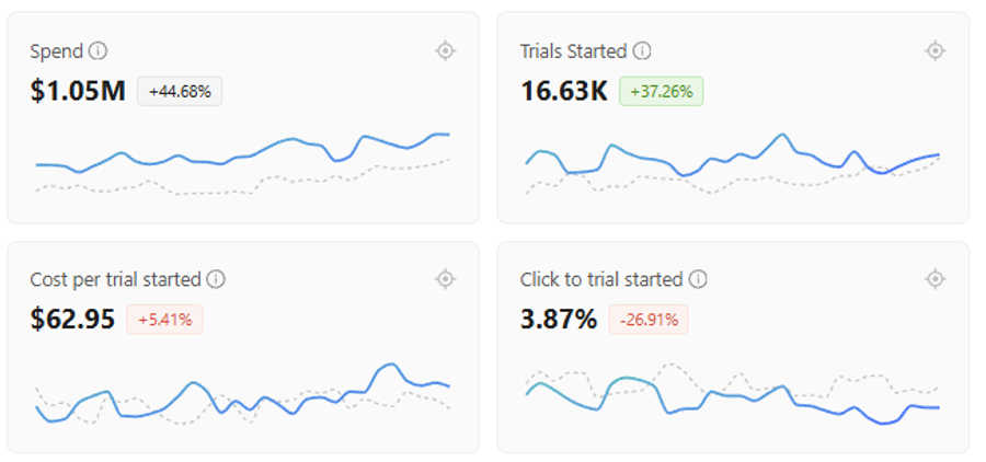 AI SaaS $80k to $1M/month in less than a year