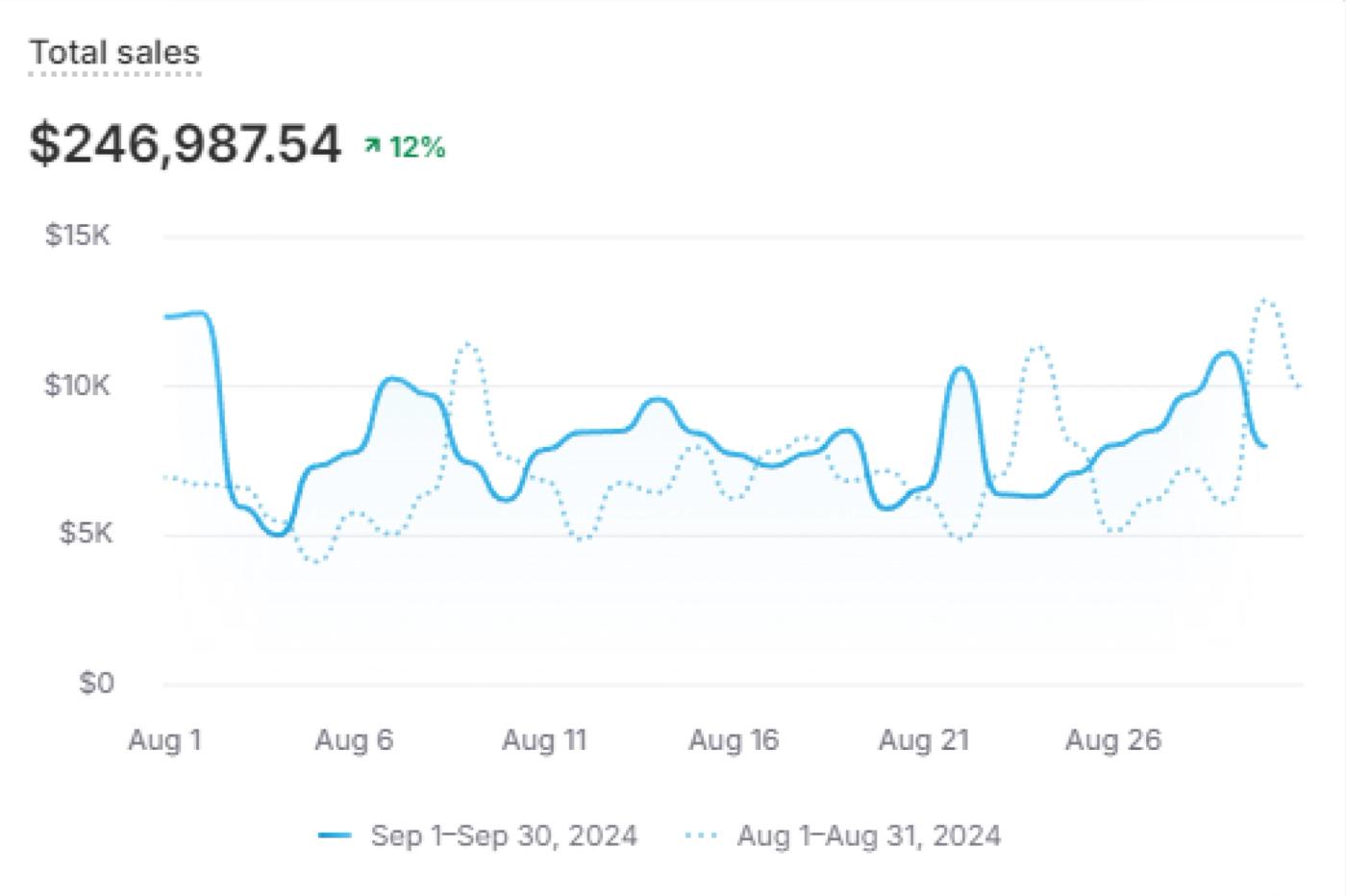 Creative testing dashboard