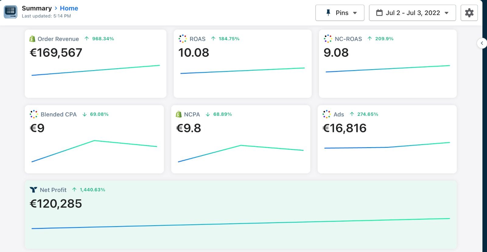140% Revenue Increase in less than 3 months
