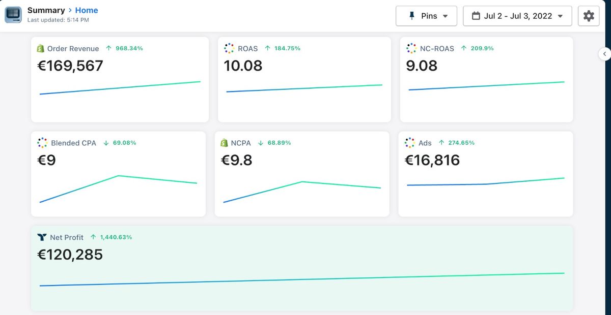140% Revenue Increase in less than 3 months