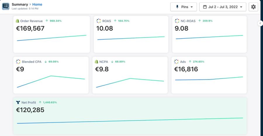 140% Revenue Increase in less than 3 months