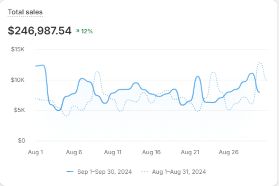 Doubling Revenue for a Pet Brand with Positioning
