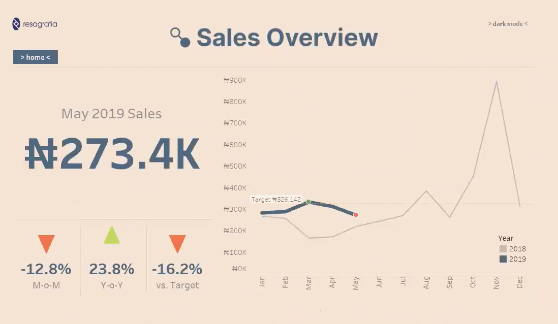 Tableau: Design a Sales KPI Dashboard | Resagratia