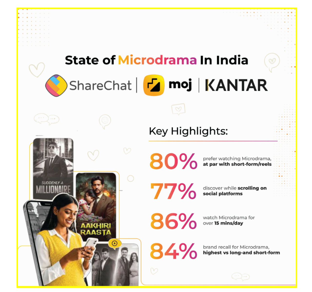 Microdrama Has Already Arrived: India's First Industry Report by ShareChat & Moj Confirms the Format Is Now Mainstream Entertainment