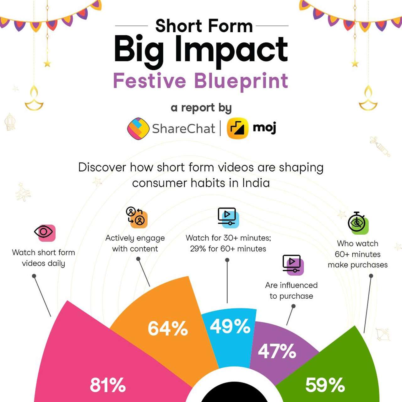 India’s Festive Shopping Revolution: Short Videos Drive over 47% Consumer Choices: ShareChat & Moj Report