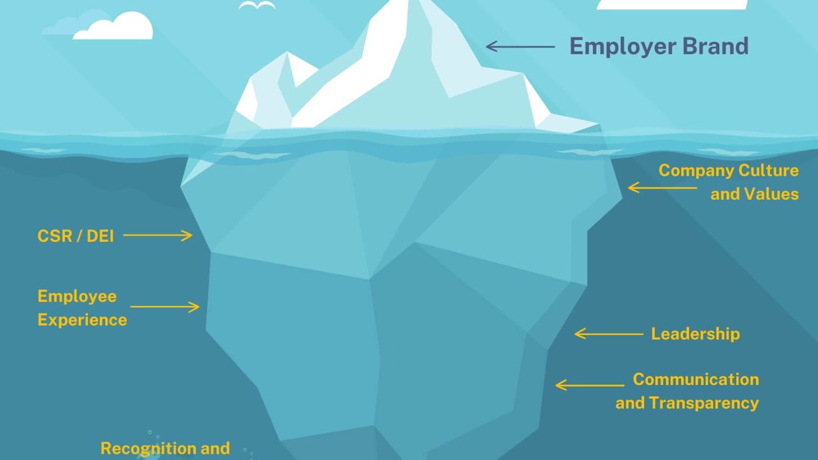 Strong Employer Brands are Built from the Inside Out
