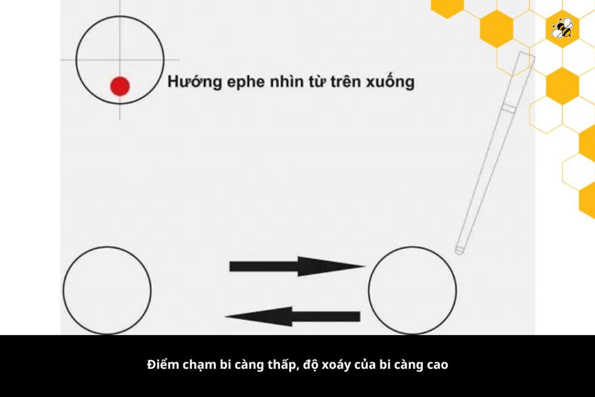 Điểm chạm bi càng thấp, độ xoáy của bi càng cao