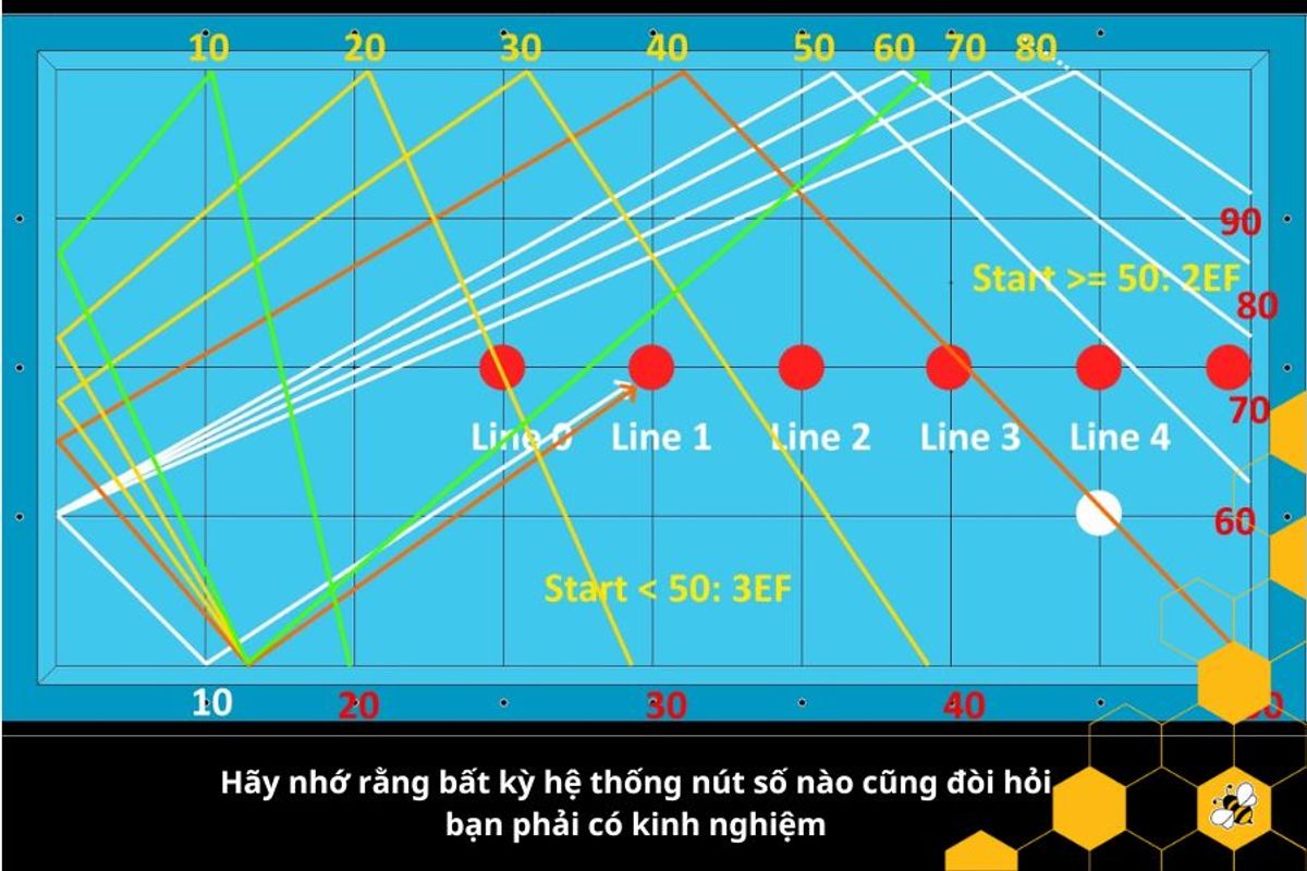 Hãy nhớ rằng bất kỳ hệ thống nút số nào cũng đòi hỏi bạn phải có kinh nghiệm