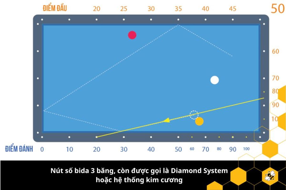 Nút số bida 3 băng, còn được gọi là Diamond System hoặc hệ thống kim cương
