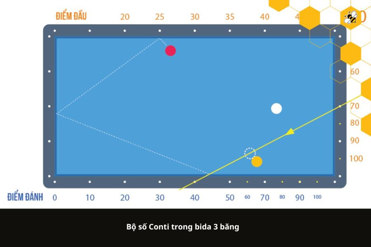 Bộ số Conti trong bida 3 băng