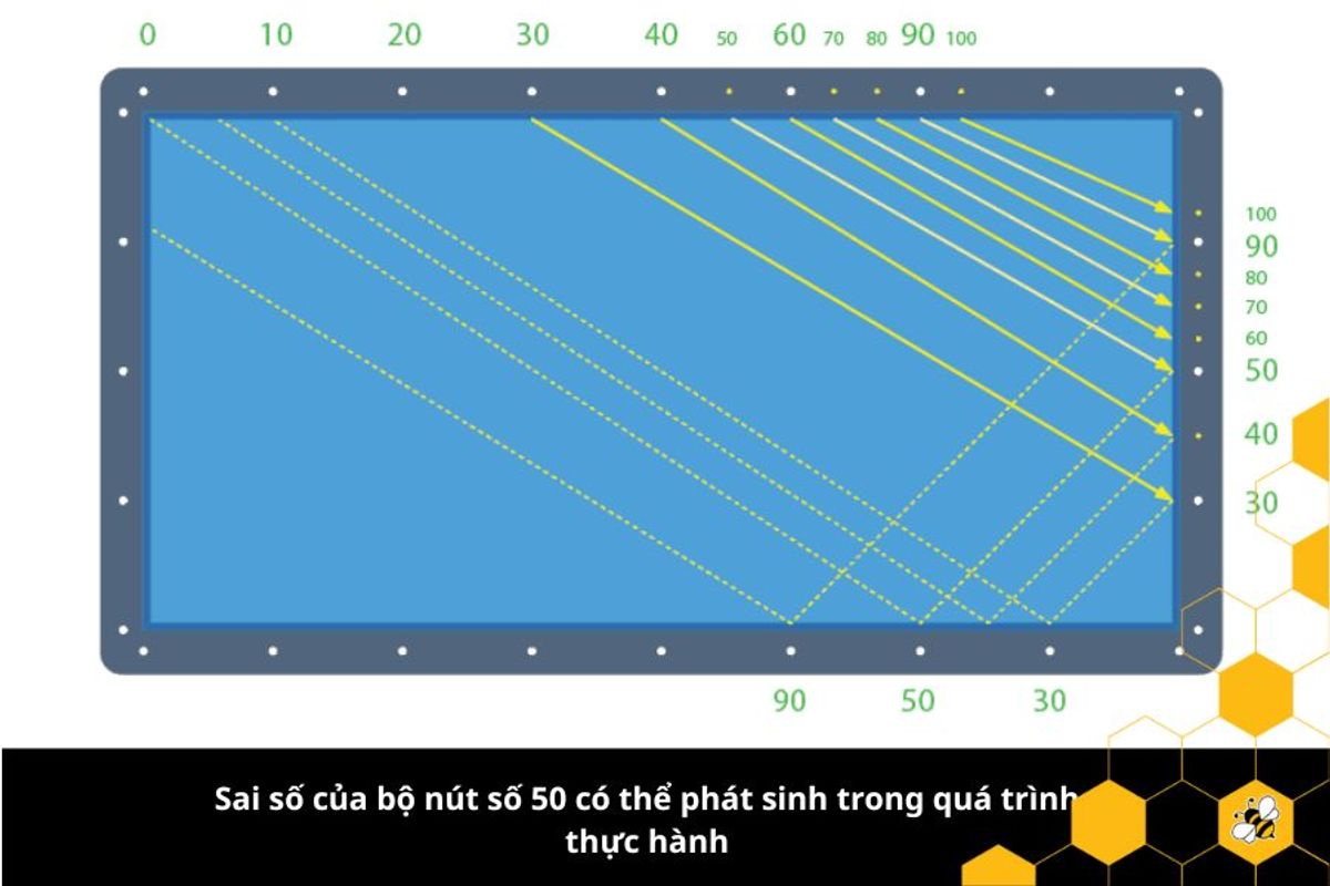 Sai số của bộ nút số 50 có thể phát sinh trong quá trình thực hành