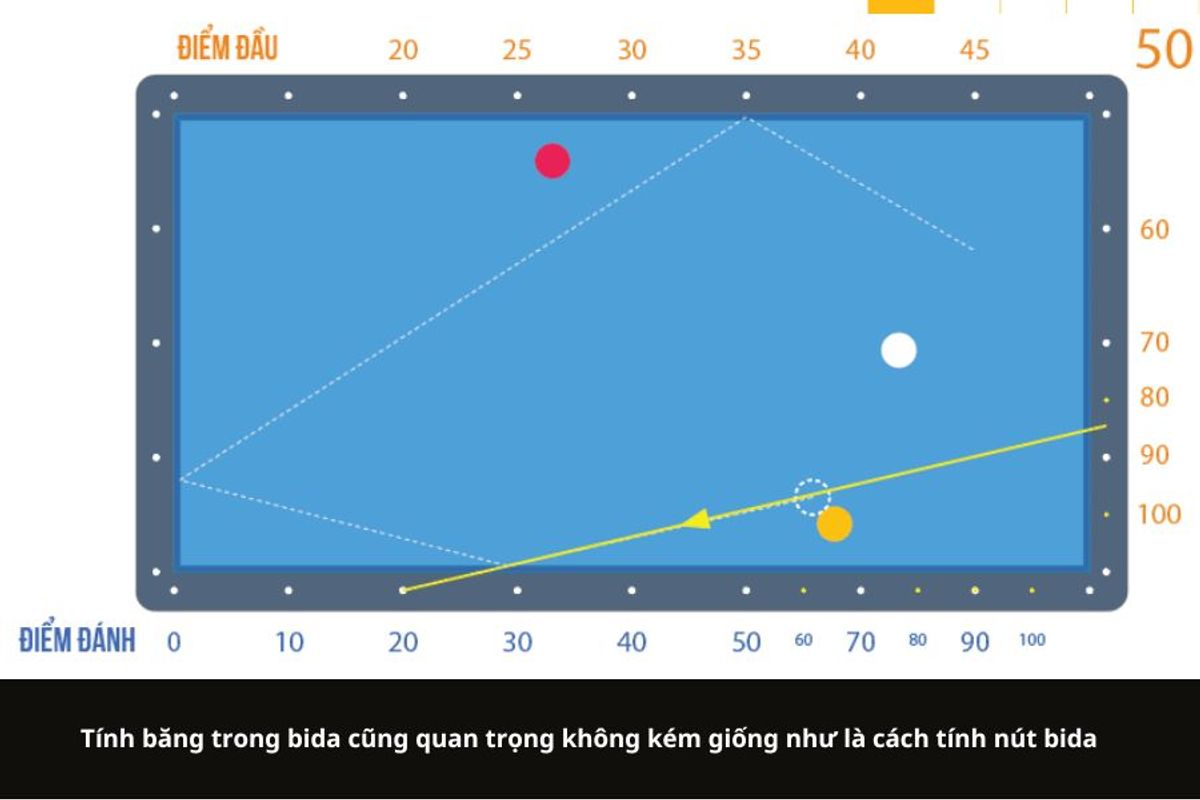 Tính băng trong bida cũng quan trọng không kém giống như là cách tính nút bida