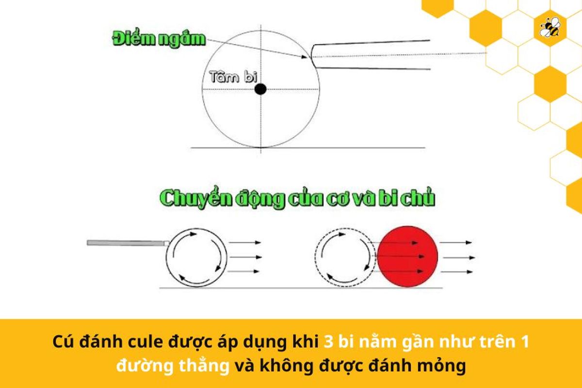 Cú đánh cule được áp dụng khi 3 bi nằm gần như trên 1 đường thẳng