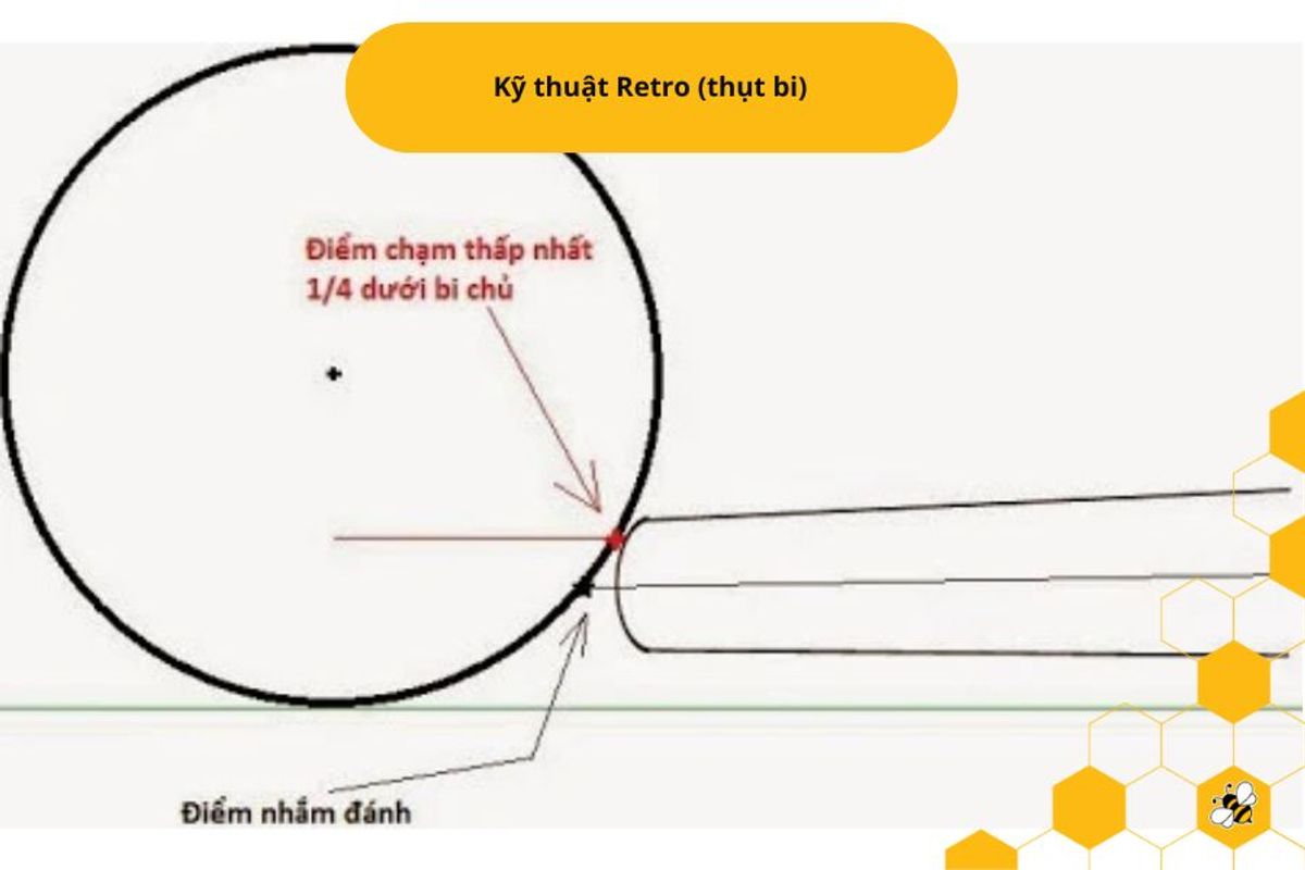 Kỹ thuật Retro (thụt bi)