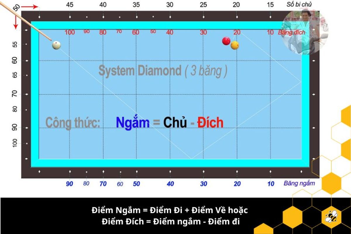 Điểm Ngắm = Điểm Đi + Điểm Về hoặc Điểm Đích = Điểm ngắm - Điểm đi