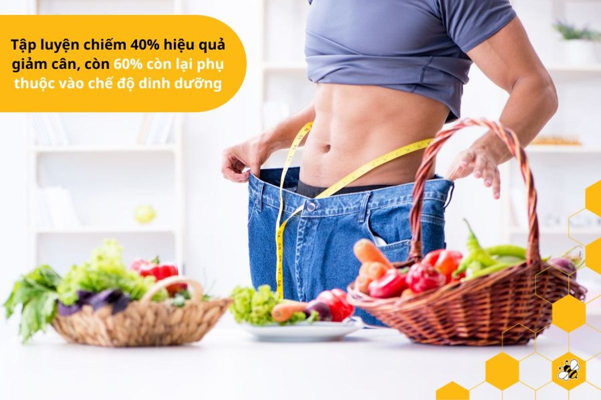 Tập luyện chiếm 40% hiệu quả giảm cân, còn 60% còn lại phụ thuộc vào chế độ dinh dưỡng