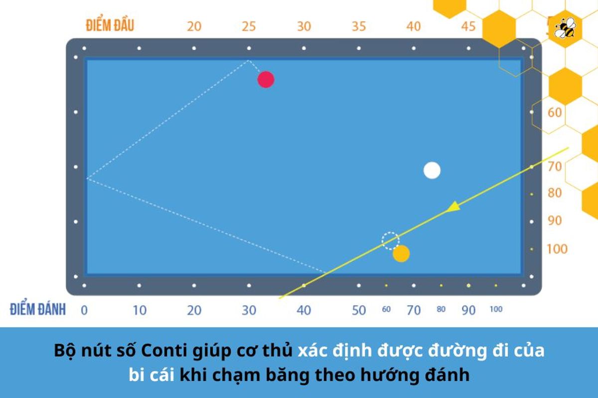 Bộ nút số Conti giúp cơ thủ xác định được đường đi của bi cái