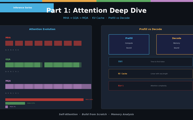 LLM Inference Optimization Part 1 — Attention Mechanism Deep Dive