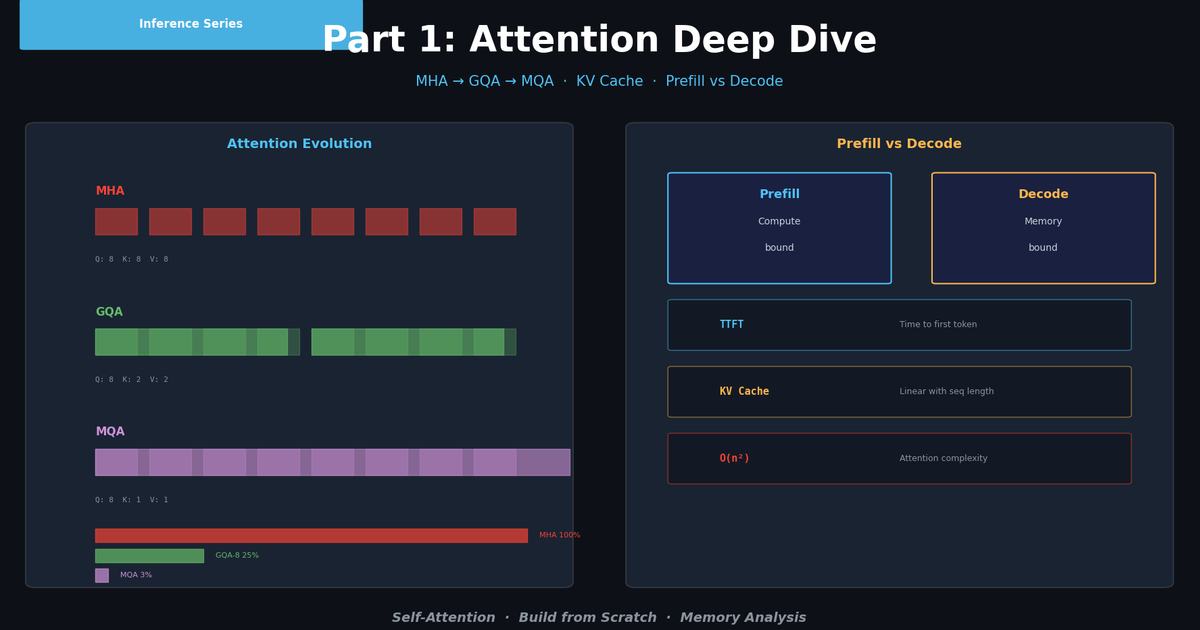 LLM Inference Optimization Part 1 — Attention Mechanism Deep Dive ...