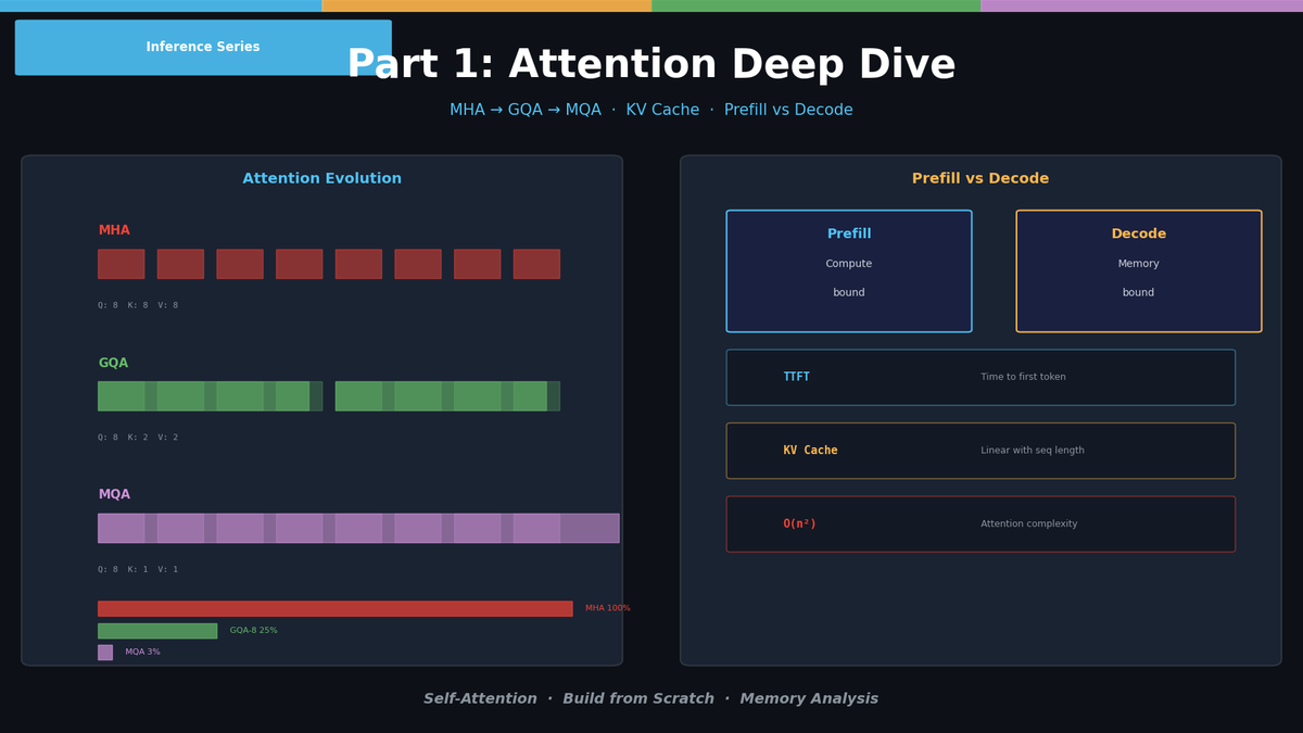 LLM 추론 최적화 Part 1 — Attention 메커니즘 해부