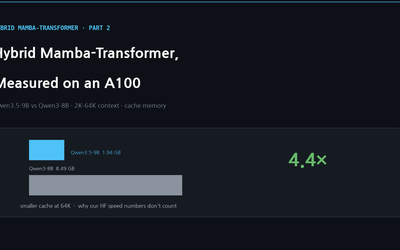 Hybrid Mamba-Transformer, Measured: Qwen3.5-9B's Cache Is 4.4x Smaller Than Qwen3-8B's — and Why Our Speed Numbers Don't Count