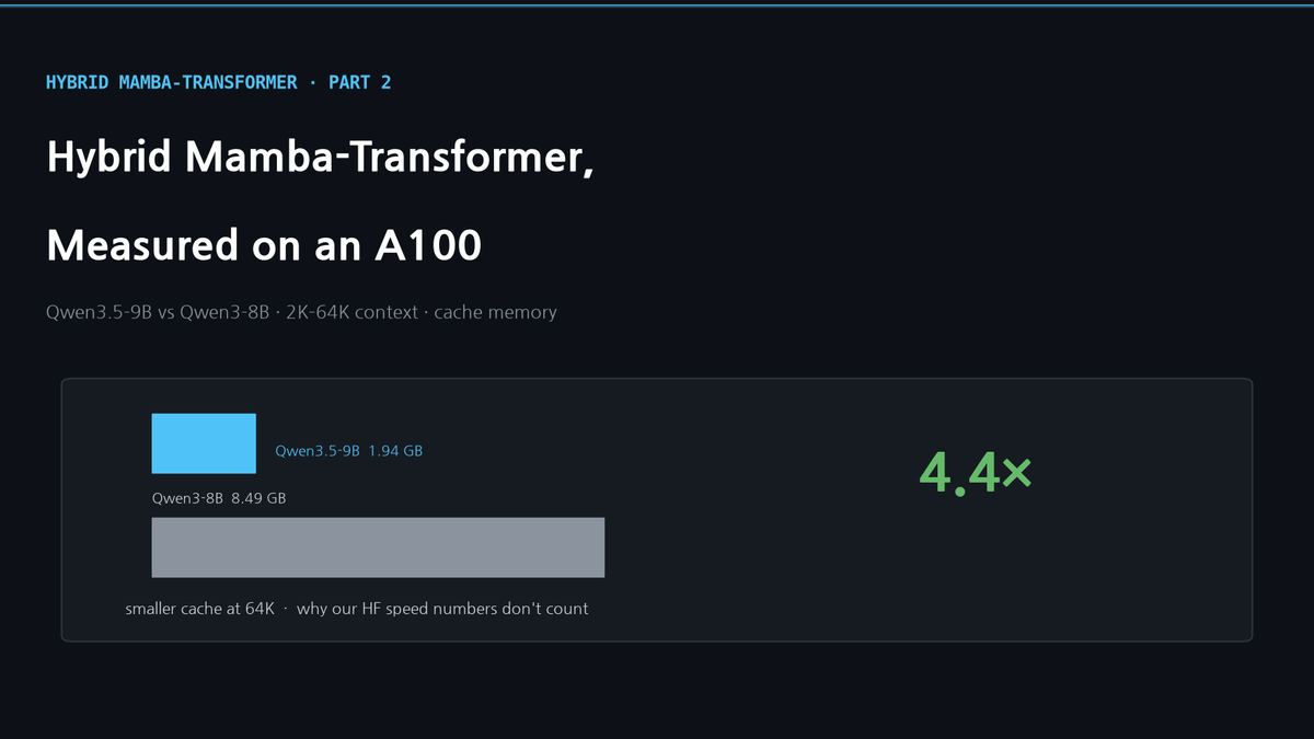 Hybrid Mamba-Transformer, Measured: Qwen3.5-9B's Cache Is 4.4x Smaller Than Qwen3-8B's — and Why Our Speed Numbers Don't Count