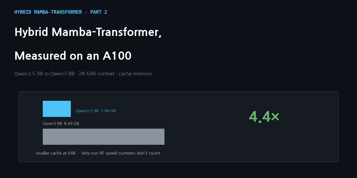 Hybrid Mamba-Transformer, Measured: Qwen3.5-9B's Cache Is 4.4x Smaller Than Qwen3-8B's โ and Why Our Speed Numbers Don't Count