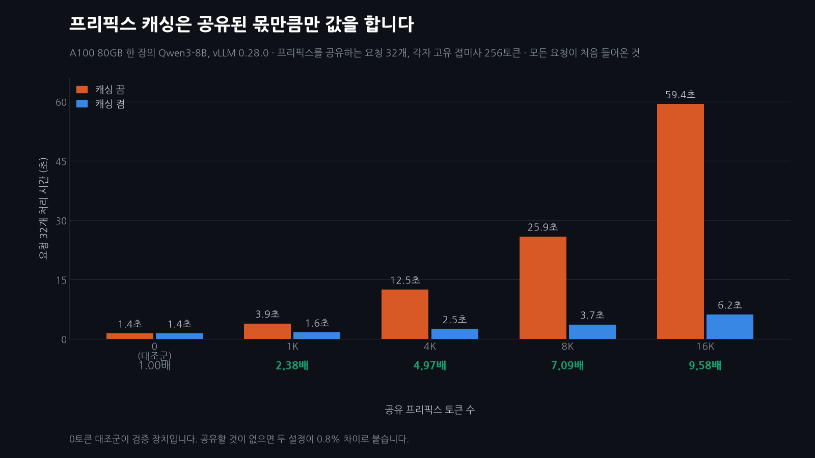 공유 프리픽스 길이 0, 1K, 4K, 8K, 16K에서 요청 32개의 처리 시간을 프리픽스 캐싱 끔과 켬으로 묶어 비교한 막대 그래프입니다. 공유가 0토큰일 때 두 막대는 1.4초로 같고, 16K에서 59.4초와 6.2초로 9.58배까지 벌어집니다.