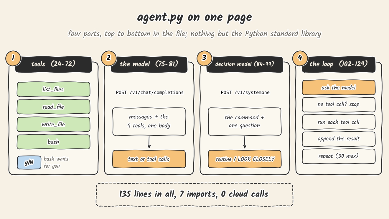 agent.py on one page, four numbered panels. Panel 1, tools, lines 24 to 72: list_files, read_file, write_file and bash, and a y/N box: bash waits for you. Panel 2, the model, lines 75 to 81: POST /v1/chat/completions, messages plus the 4 tools in one body, back comes text or tool calls. Panel 3, the decision model, lines 84 to 99: POST /v1/systemone, the command plus one question, back comes routine or LOOK CLOSELY. Panel 4, the loop, lines 102 to 129: ask the model, no tool call means stop, run each tool call, append the result, repeat with 30 steps at most. Below, a dashed box: 135 lines in all, 7 imports, 0 cloud calls.
