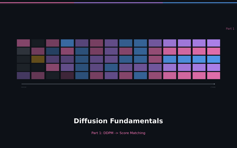 Diffusion LLM Part 1: Diffusion Fundamentals -- From DDPM to Score Matching
