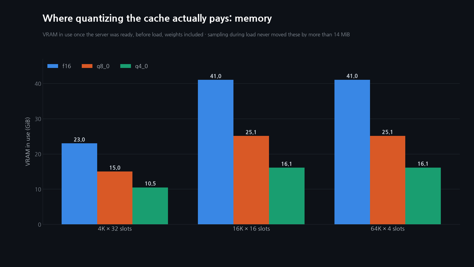 Grouped bars of VRAM in use after startup: at 4K context across 32 slots f16 takes 23.0 GiB, q8_0 15.0 and q4_0 10.5; at both 16K across 16 slots and 64K across 4 slots f16 takes 41.0 GiB, q8_0 25.1 and q4_0 16.1.