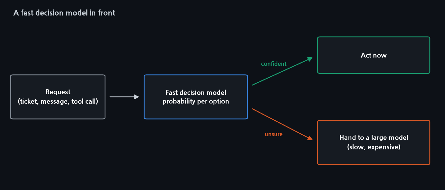A request goes to a fast decision model that returns a probability per option. Confident answers are acted on immediately; unsure ones are handed to a large, slower model.