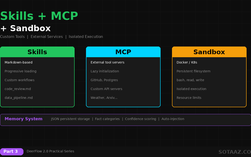 DeerFlow 2.0 Custom Skills + MCP + Sandbox — Building Your Own Tools and Workflows