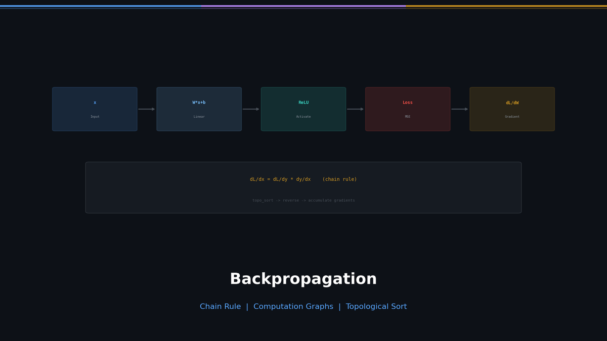 역전파를 처음부터: Chain Rule, 계산 그래프, 위상 정렬