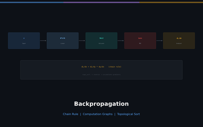 역전파를 처음부터: Chain Rule, 계산 그래프, 위상 정렬