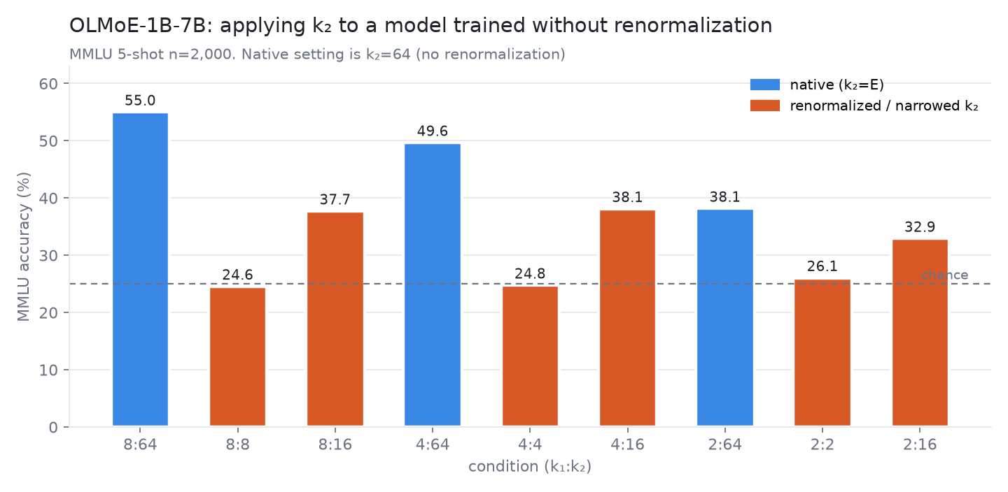 OLMoE MMLU across the nine k1:k2 cells; every narrowed denominator sits below the native raw-probability setting, and full renormalization is at chance