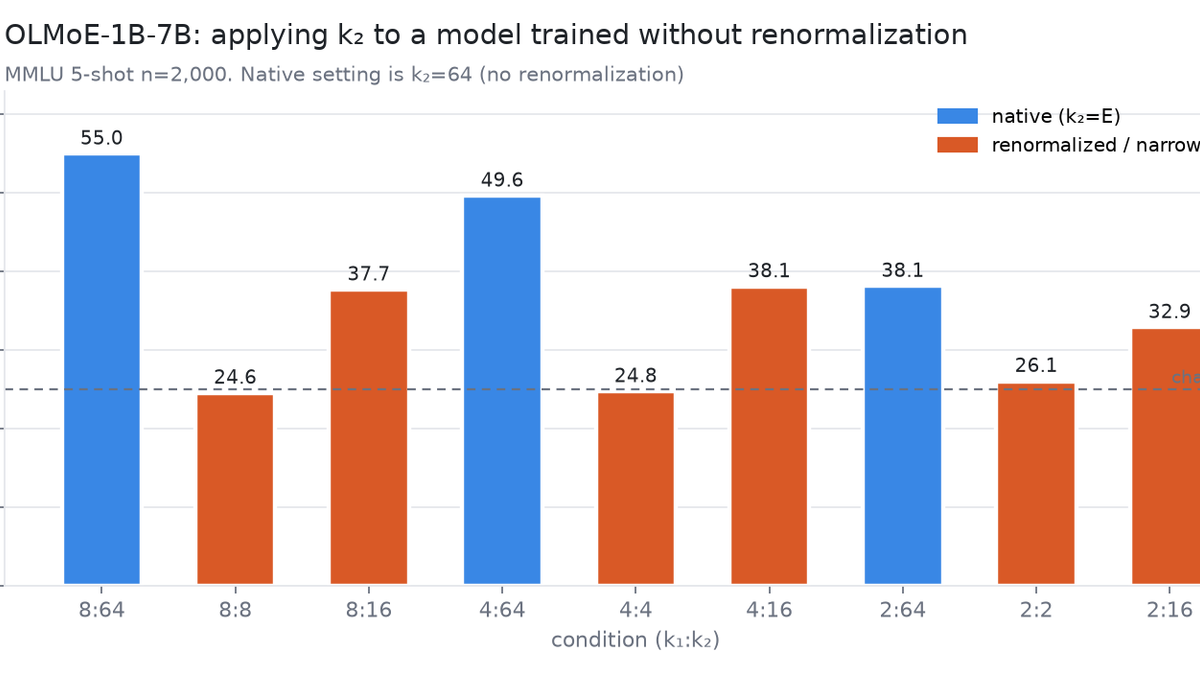 The paper stopped at half the experts. A quarter loses four points instead of thirty, and a model trained without renormalization tells you why.