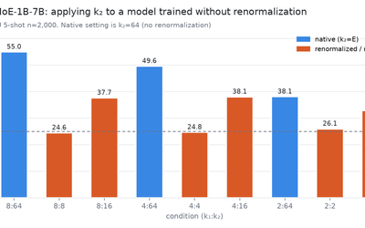 The paper stopped at half the experts. A quarter loses four points instead of thirty, and a model trained without renormalization tells you why.