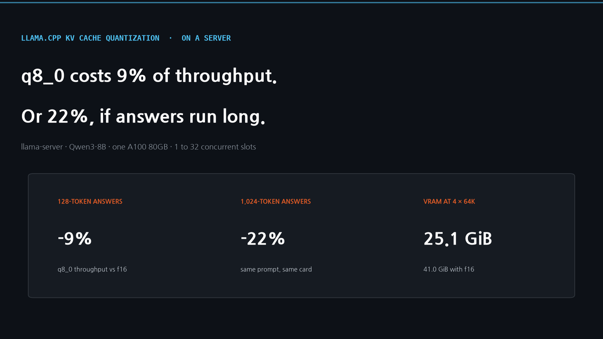 llama.cpp KV Cache Quantization: Why q8_0 Costs 9% of Throughput — or 22%