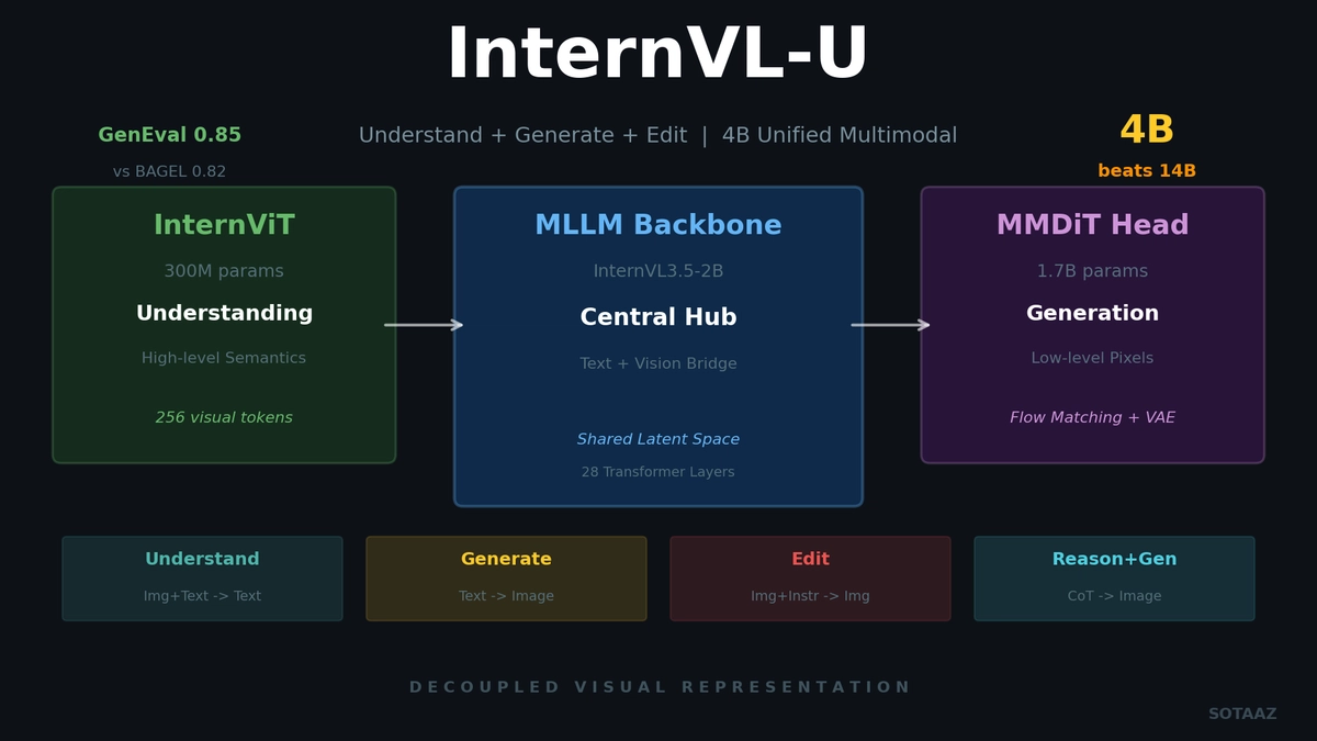InternVL-U: Understanding + Generation + Editing in One 4B Model -- A New Standard for Unified Multimodal AI