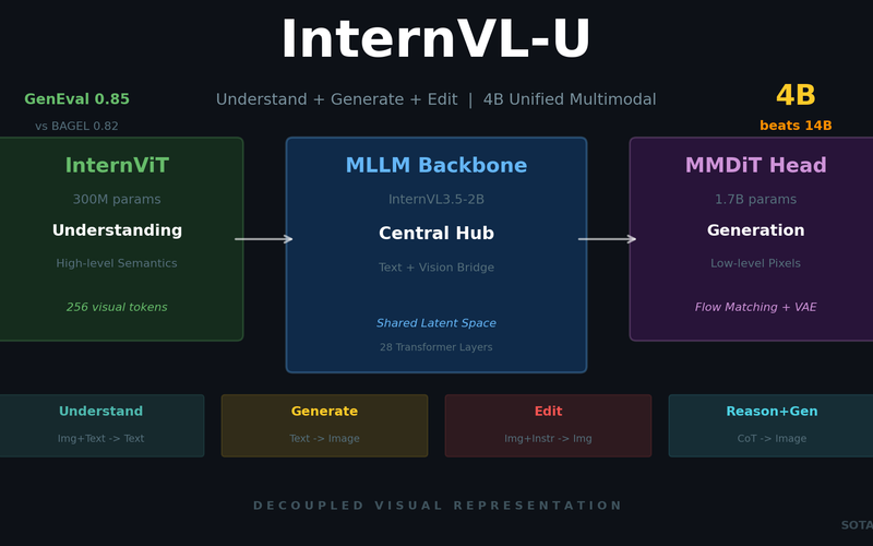 InternVL-U: Understanding + Generation + Editing in One 4B Model -- A New Standard for Unified Multimodal AI