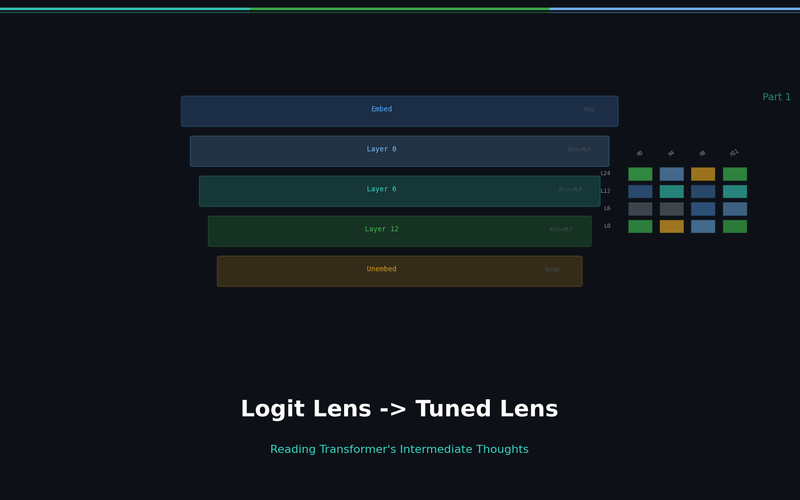 From Logit Lens to Tuned Lens: Reading the Intermediate Thoughts of Transformers