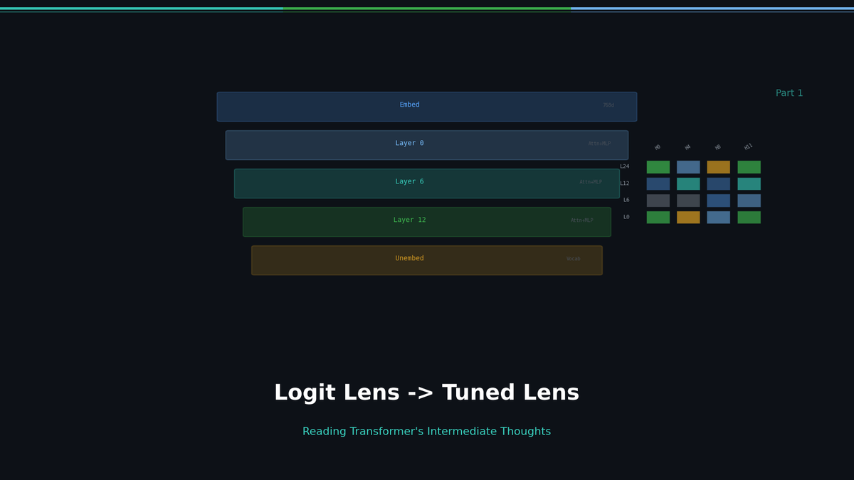 From Logit Lens to Tuned Lens: Reading the Intermediate Thoughts of Transformers