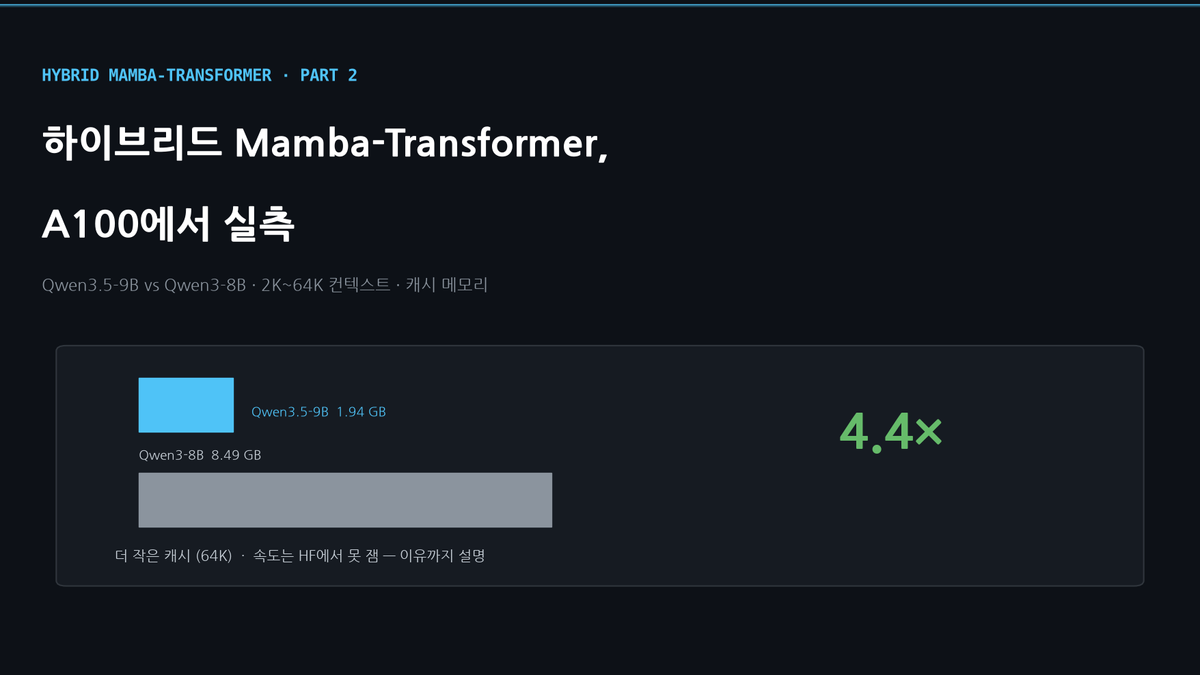 하이브리드 Mamba-Transformer 실측 — Qwen3.5-9B의 캐시는 Qwen3-8B의 4.4분의 1, 그리고 저희 속도 수치를 믿으면 안 되는 이유