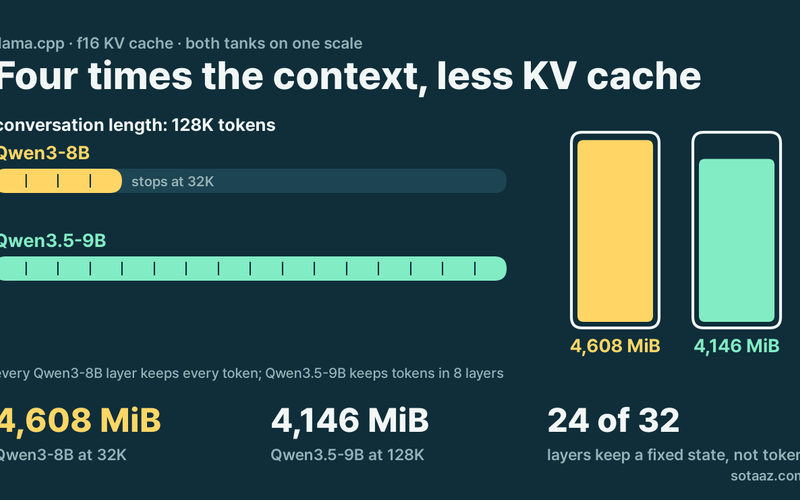 Four Times the Context, Less Memory: How Six Models Store the KV Cache, Measured in llama.cpp and vLLM
