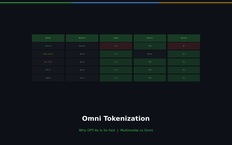 Why GPT-4o Is So Fast: The Critical Difference Between Multimodal and Omni Models