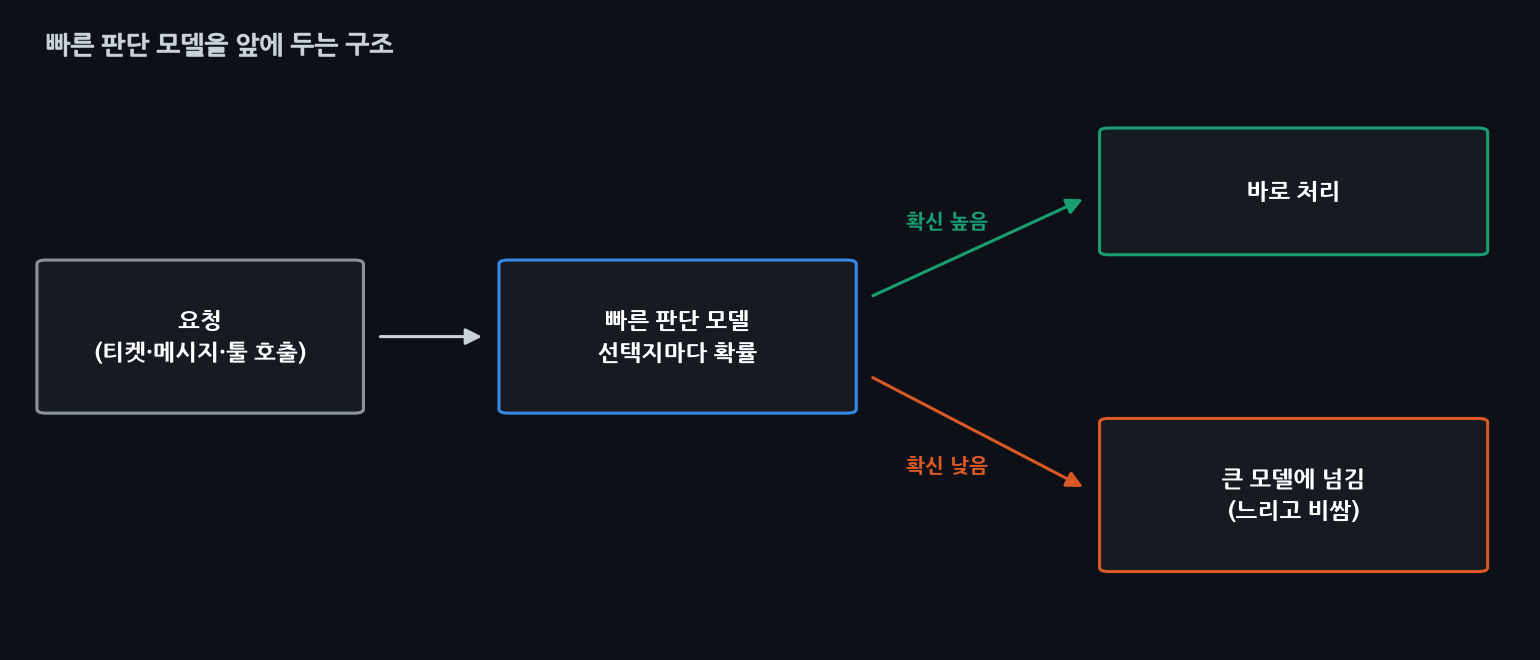 요청이 빠른 판단 모델로 가서 선택지마다 확률을 받습니다. 확신이 높은 답은 바로 처리하고, 낮은 답은 느리고 비싼 큰 모델에게 넘깁니다.